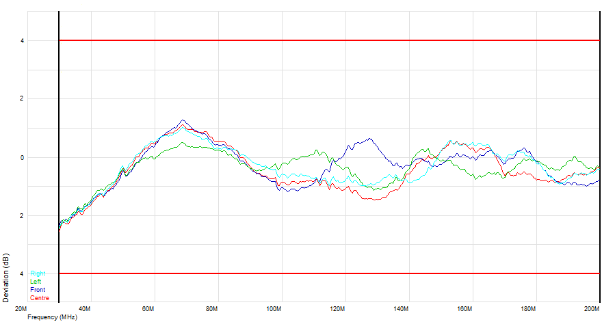 A graph showing the NSA deviation for the frequency range 30 - 200 MHz, including the +/-4dB limits specified in CISPR 16-1-4 and ANSI C63.4
