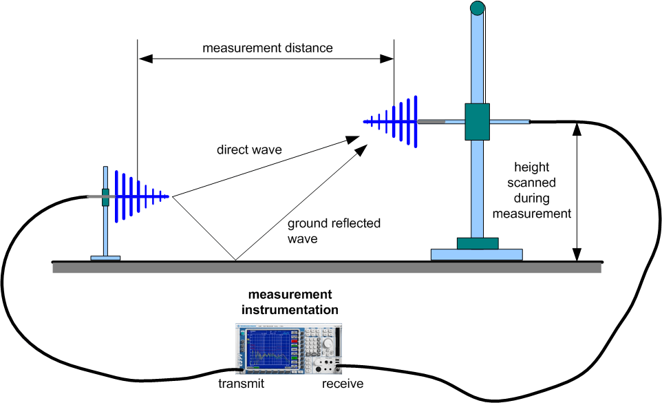 Basic configuration and equipment diagram for Normalised SIte Attenuation measurements.