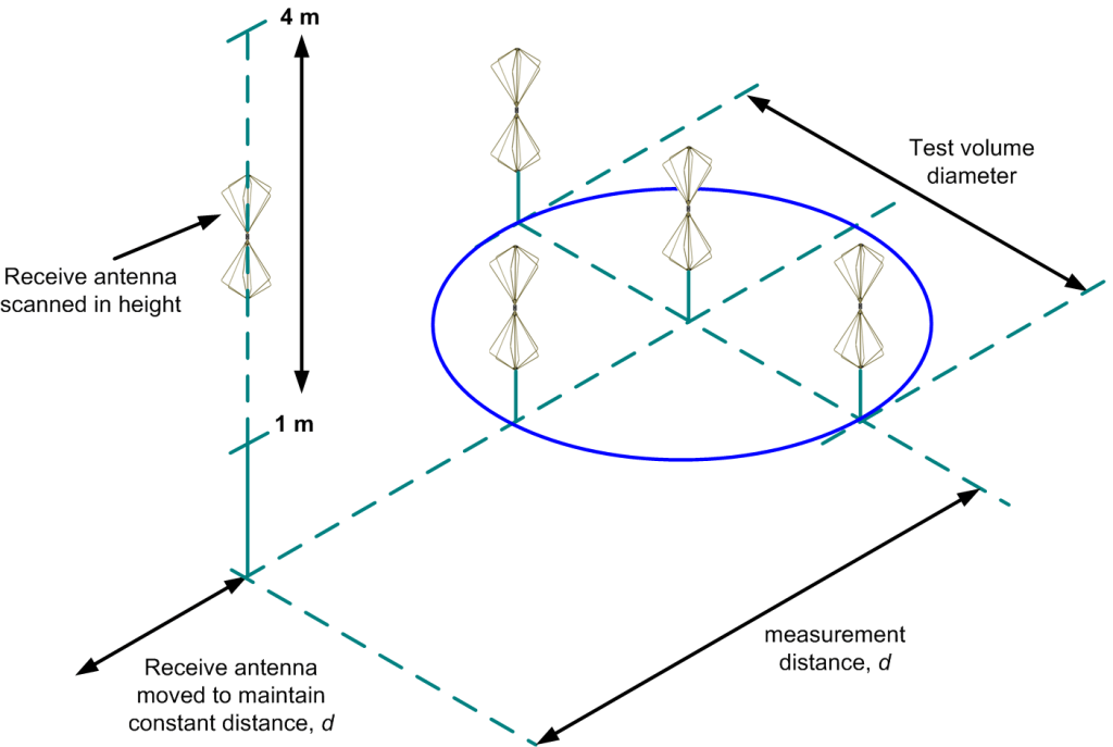 Antenna positions for volumetric NSA measurements.